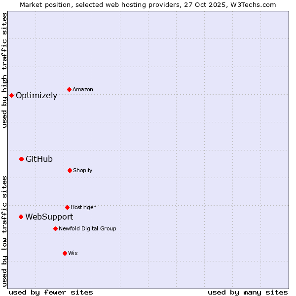 Market position of GitHub vs. WebSupport vs. Optimizely