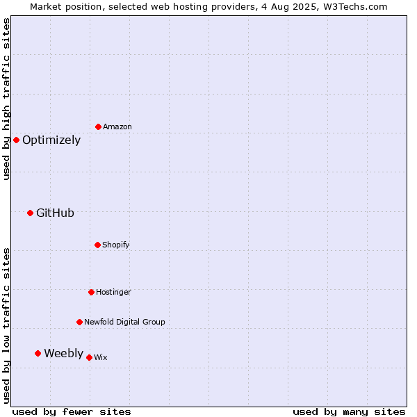 Market position of Weebly vs. GitHub vs. Optimizely