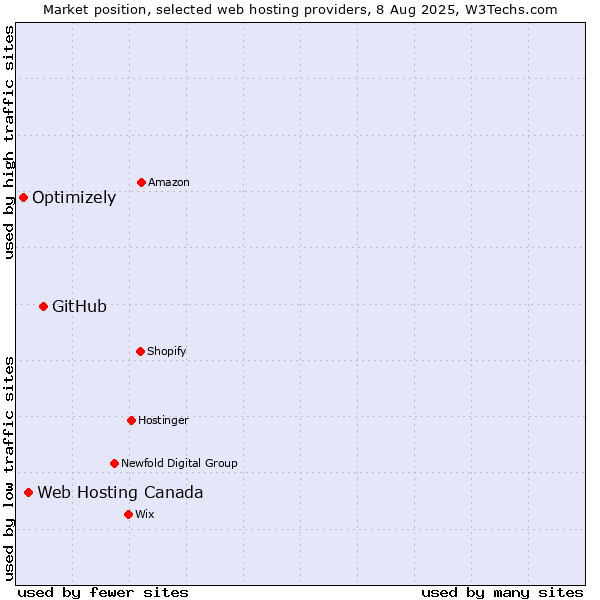 Market position of GitHub vs. Web Hosting Canada vs. Optimizely