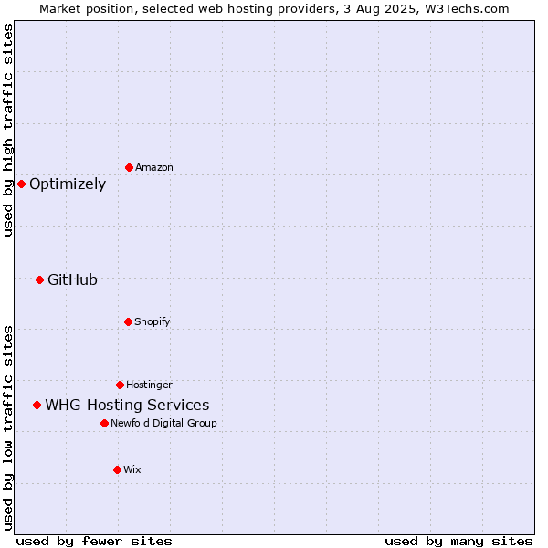 Market position of GitHub vs. WHG Hosting Services vs. Optimizely