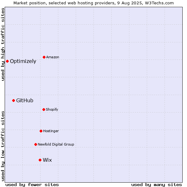 Market position of Wix vs. GitHub vs. Optimizely