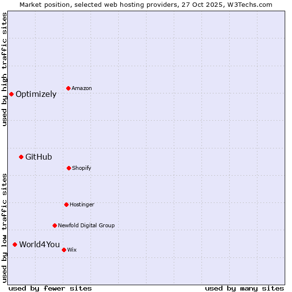 Market position of GitHub vs. World4You vs. Optimizely