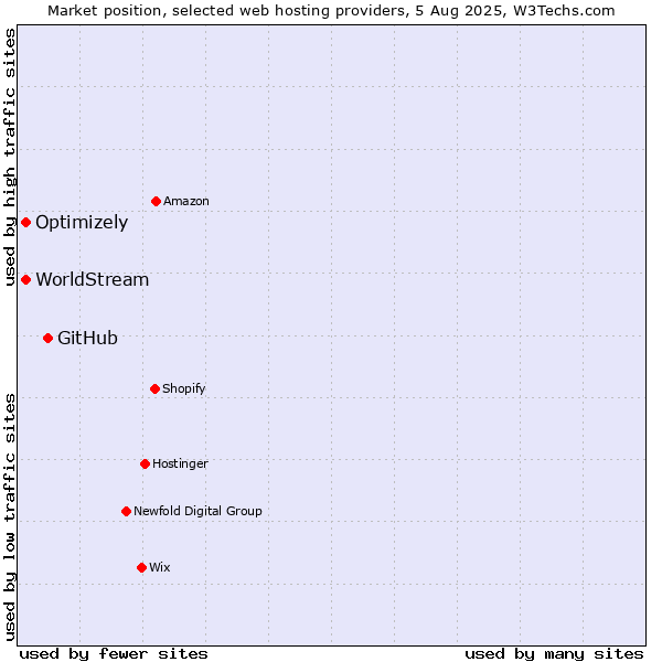 Market position of GitHub vs. Optimizely vs. WorldStream