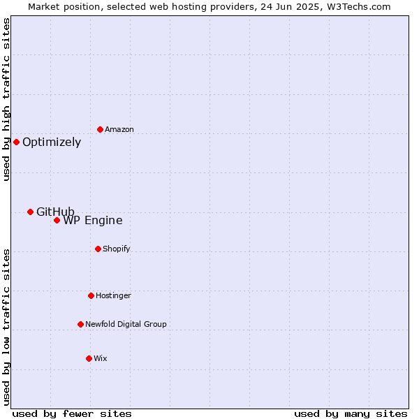 Market position of WP Engine vs. GitHub vs. Optimizely