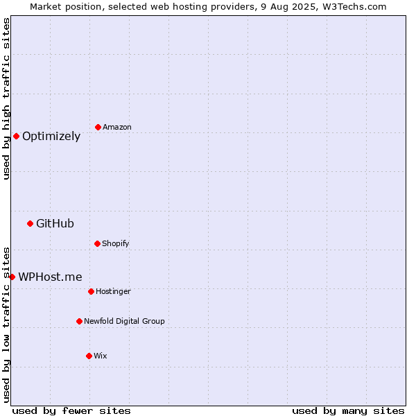 Market position of GitHub vs. Optimizely vs. WPHost.me