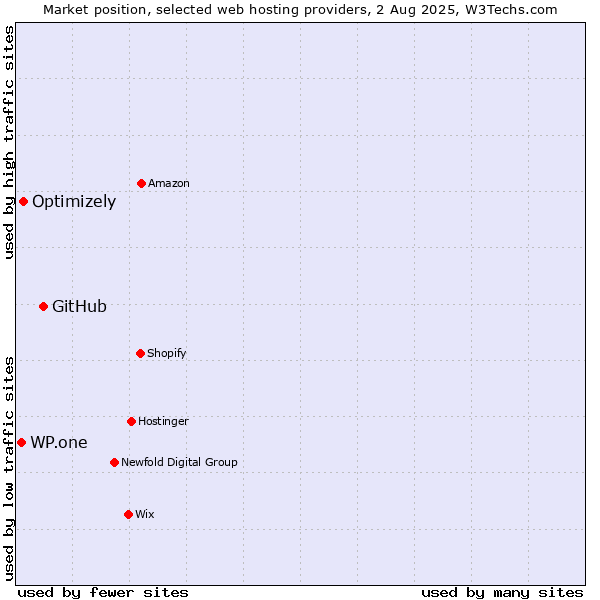Market position of GitHub vs. Optimizely vs. WP.one