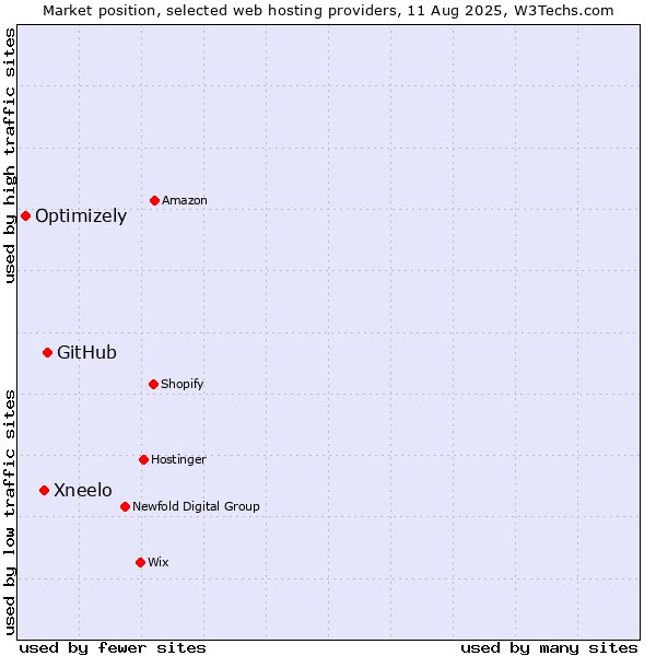 Market position of GitHub vs. Xneelo vs. Optimizely