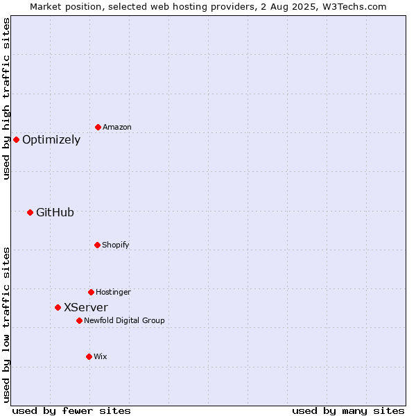 Market position of XServer vs. GitHub vs. Optimizely