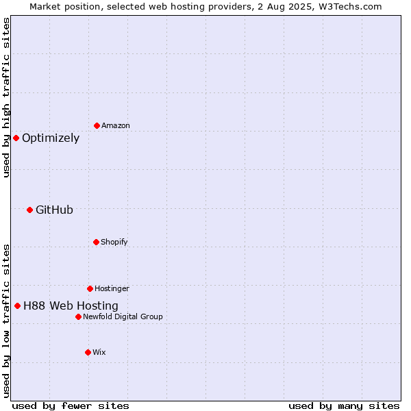 Market position of GitHub vs. H88 Web Hosting vs. Optimizely