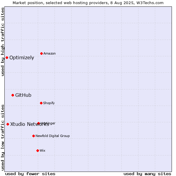 Market position of GitHub vs. Xtudio Networks vs. Optimizely