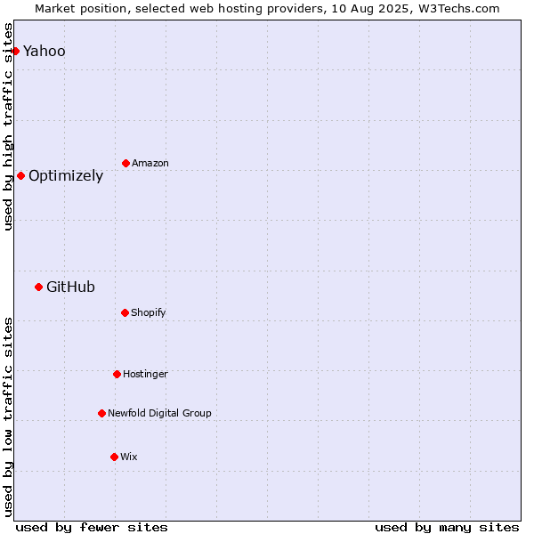Market position of GitHub vs. Optimizely vs. Yahoo
