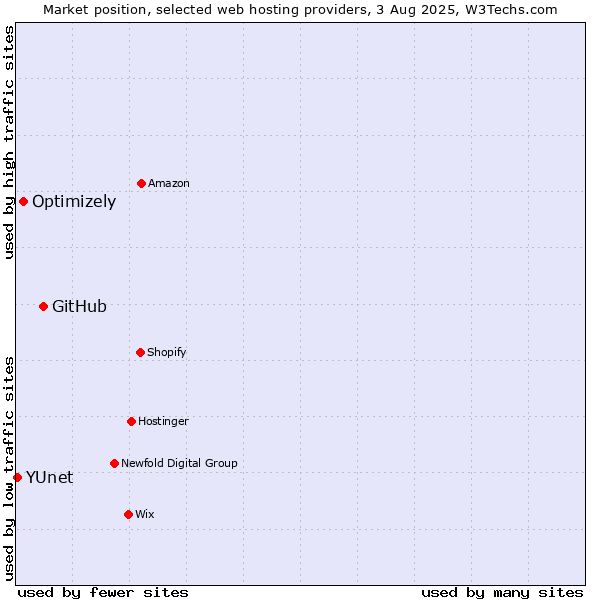 Market position of GitHub vs. Optimizely vs. YUnet