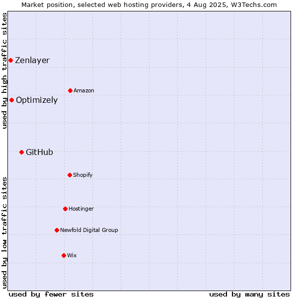 Market position of GitHub vs. Optimizely vs. Zenlayer