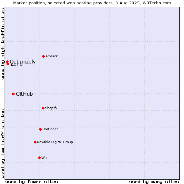 Market position of GitHub vs. Zoho vs. Optimizely