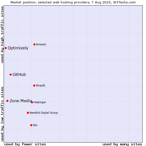Market position of GitHub vs. Zone Media vs. Optimizely