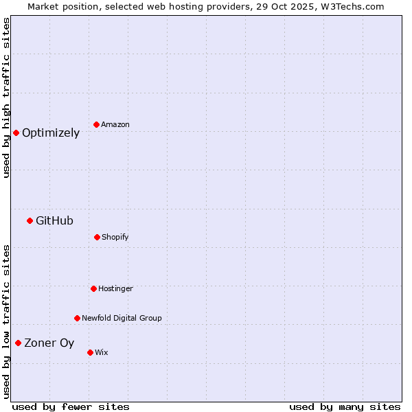 Market position of GitHub vs. Zoner Oy vs. Optimizely