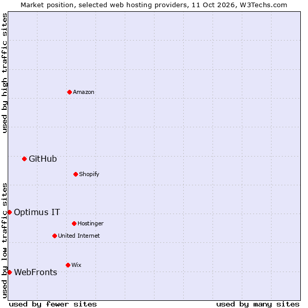 Market position of GitHub vs. Optimus IT vs. WebFronts