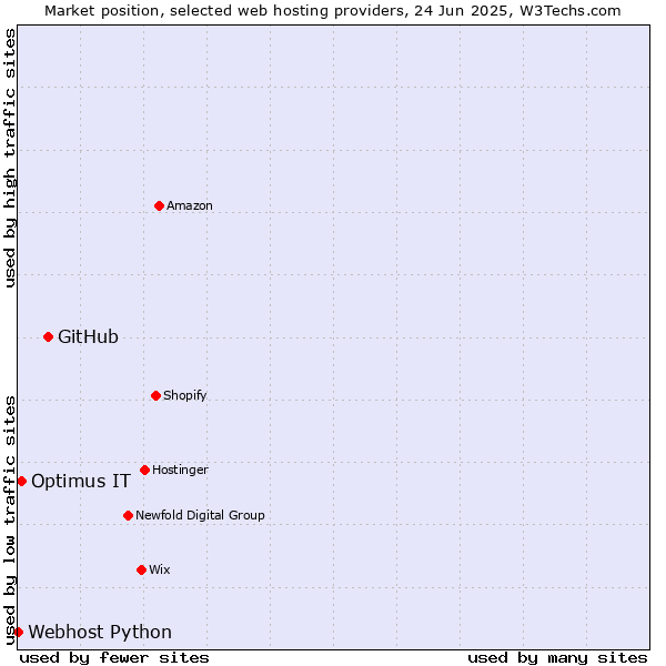 Market position of GitHub vs. Optimus IT vs. Webhost Python