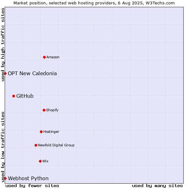 Market position of GitHub vs. Webhost Python vs. OPT New Caledonia