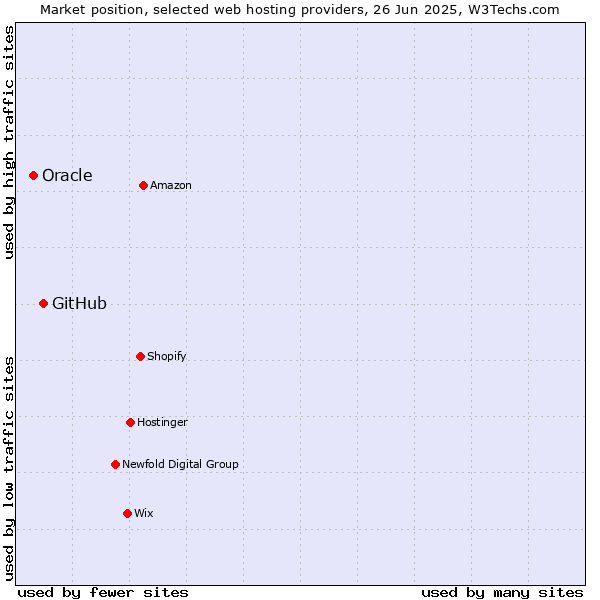 Market position of GitHub vs. Oracle