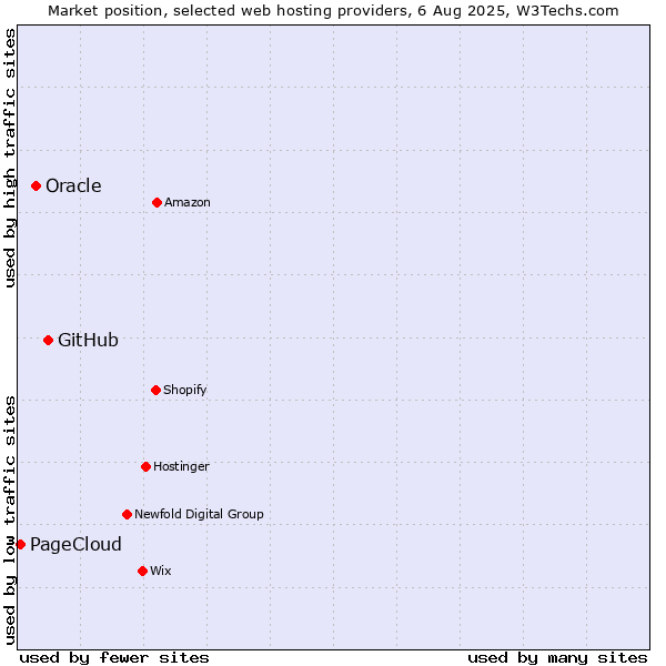 Market position of GitHub vs. Oracle vs. PageCloud