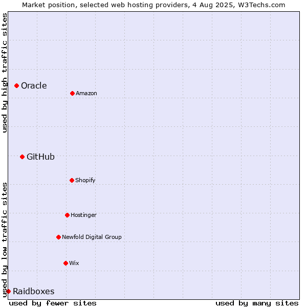 Market position of GitHub vs. Oracle vs. Raidboxes