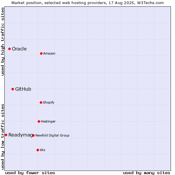 Market position of GitHub vs. Oracle vs. Readymag