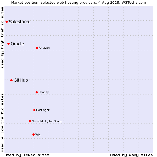 Market position of GitHub vs. Oracle vs. Salesforce