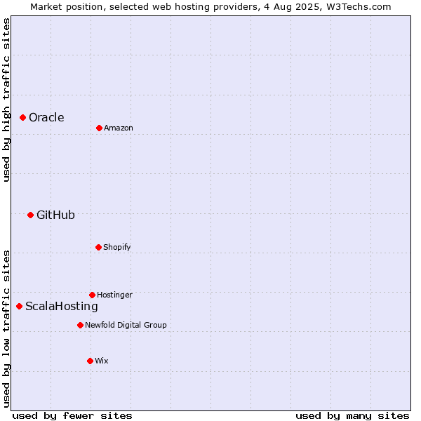 Market position of GitHub vs. Oracle vs. ScalaHosting