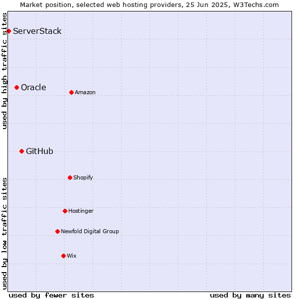 Market position of GitHub vs. Oracle vs. ServerStack