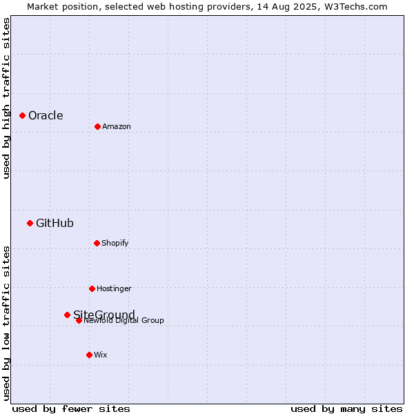 Market position of SiteGround vs. GitHub vs. Oracle
