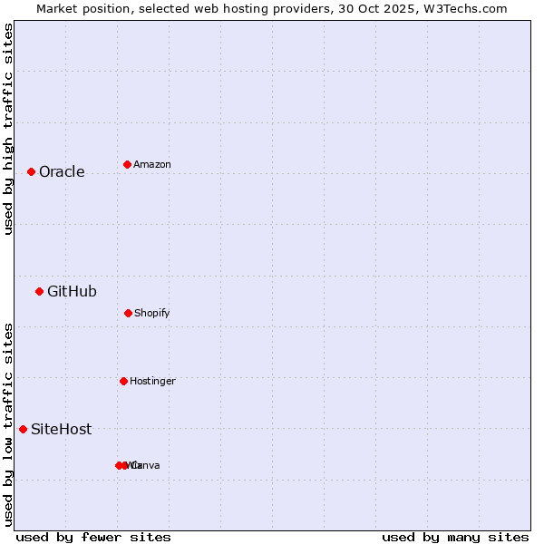 Market position of GitHub vs. Oracle vs. SiteHost