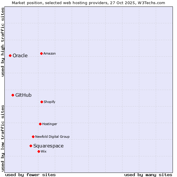 Market position of Squarespace vs. GitHub vs. Oracle