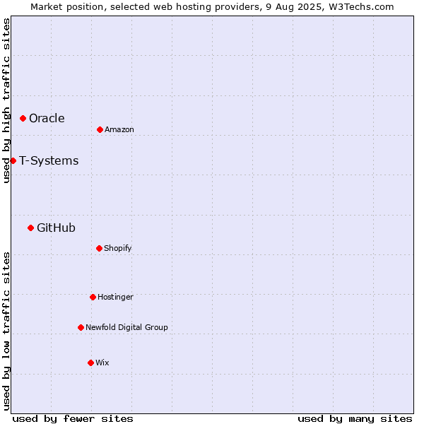 Market position of GitHub vs. Oracle vs. T-Systems