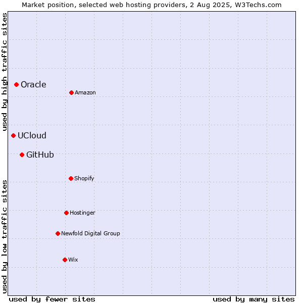 Market position of GitHub vs. Oracle vs. UCloud