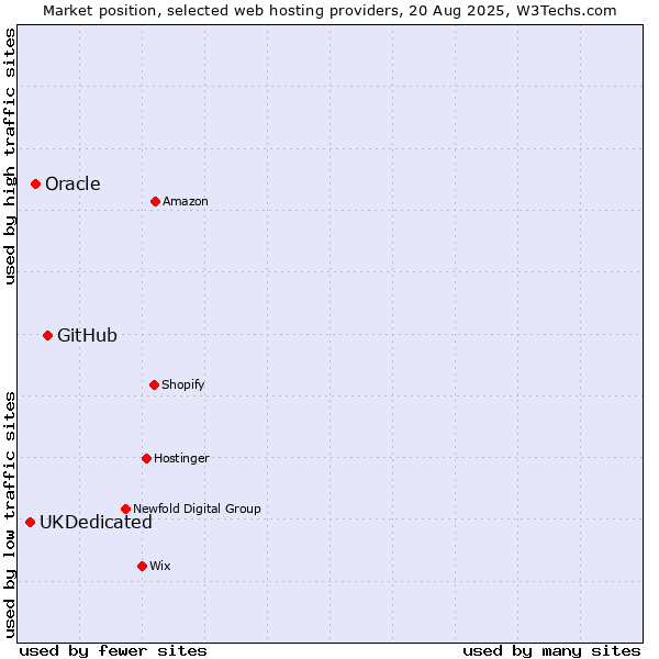 Market position of GitHub vs. Oracle vs. UKDedicated