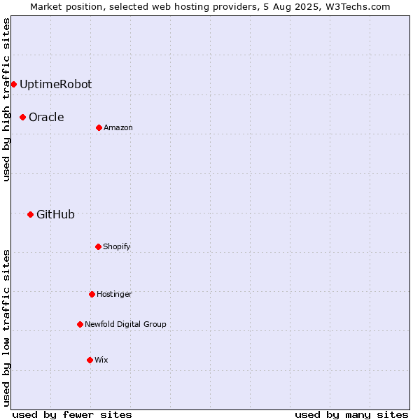 Market position of GitHub vs. Oracle vs. UptimeRobot