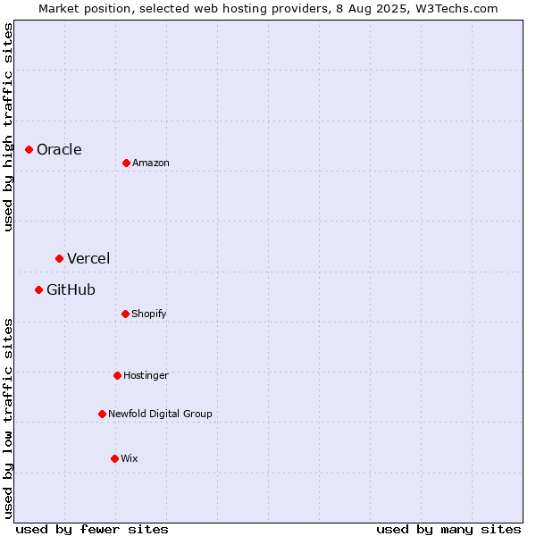 Market position of Vercel vs. GitHub vs. Oracle