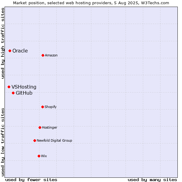 Market position of GitHub vs. Oracle vs. VSHosting