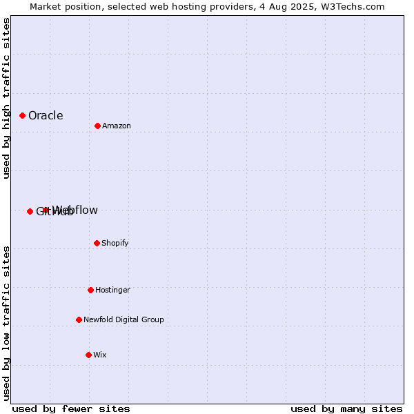 Market position of Webflow vs. GitHub vs. Oracle