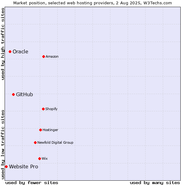 Market position of GitHub vs. Oracle vs. Website Pro