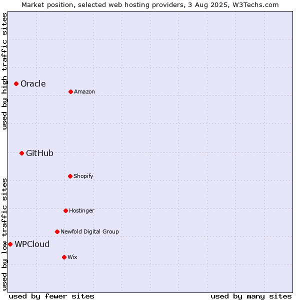 Market position of GitHub vs. Oracle vs. WPCloud