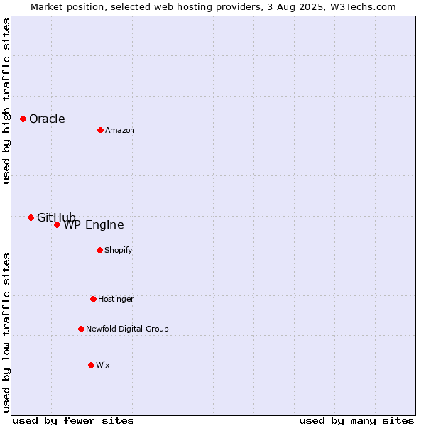 Market position of WP Engine vs. GitHub vs. Oracle