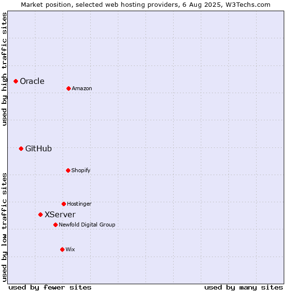 Market position of XServer vs. GitHub vs. Oracle