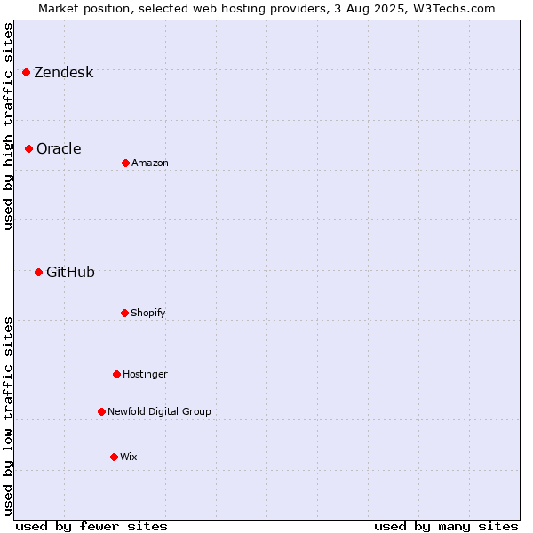 Market position of GitHub vs. Oracle vs. Zendesk