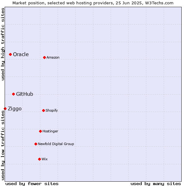 Market position of GitHub vs. Oracle vs. Ziggo