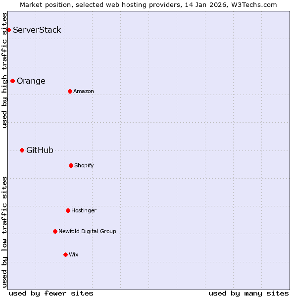 Market position of GitHub vs. Orange vs. ServerStack