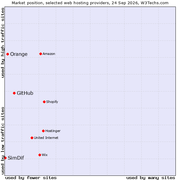 Market position of GitHub vs. Orange vs. SimDif