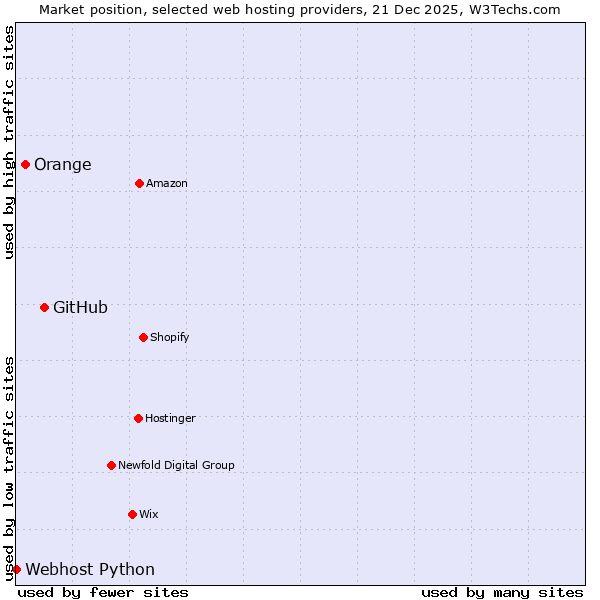 Market position of GitHub vs. Orange vs. Webhost Python