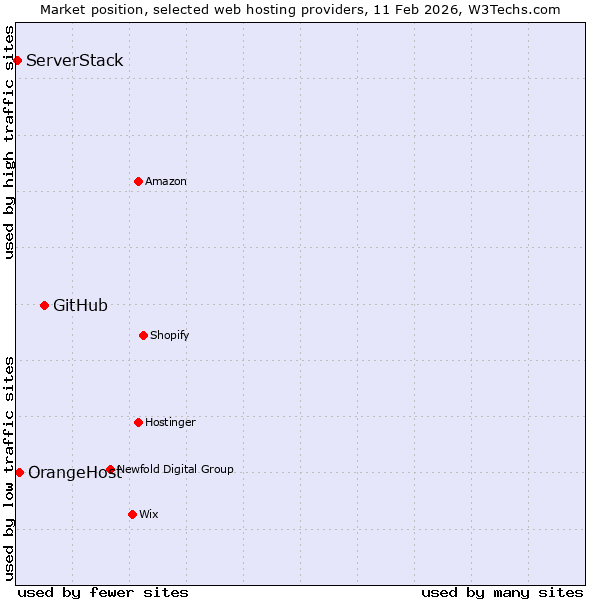 Market position of GitHub vs. OrangeHost vs. ServerStack